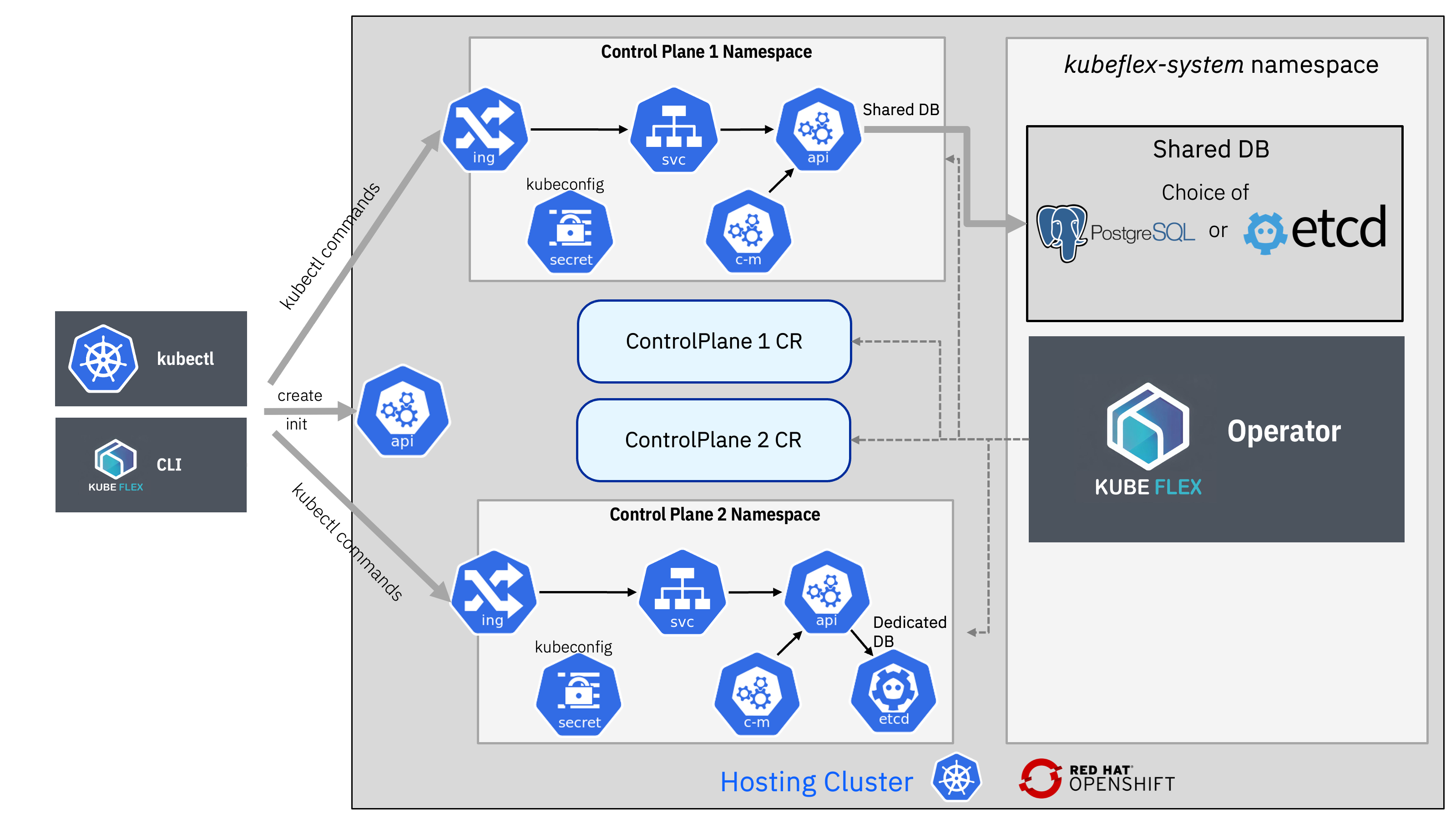 KubeFlex Architecture